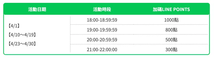 LINE Mobile週年慶特定時段有特定LINE Points回饋。翻攝自LINE官網。