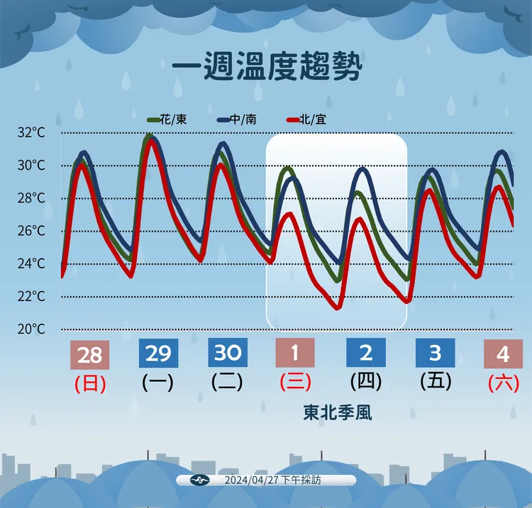 一週溫度趨勢。氣象署提供