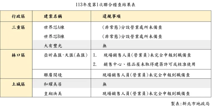 113年度第一次聯合稽查結果表。地政局提供