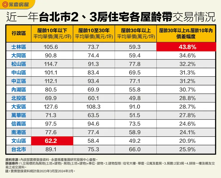 近一年台北市2、3房住宅各屋齡帶交易情況