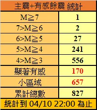 0403花蓮地震餘震累計超過800起。氣象署提供