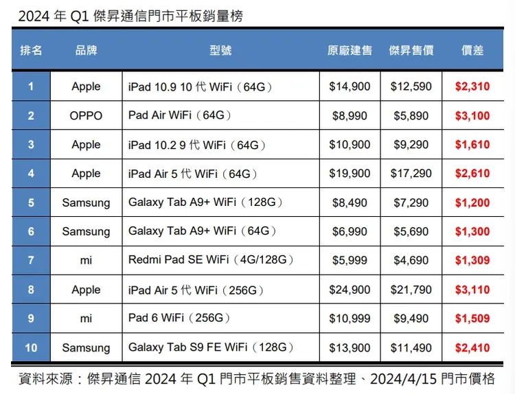 2024年Q1傑昇通信門市平板銷量榜。傑昇通信提供。