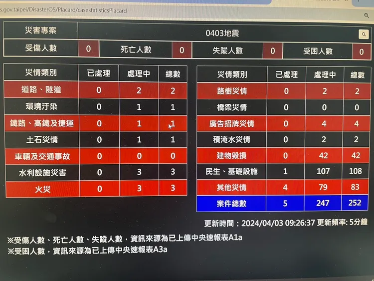 北市災情。翻攝畫面