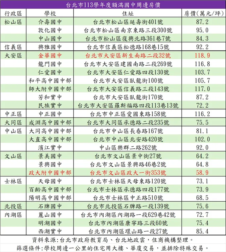 台北市26所額滿國中周邊房價