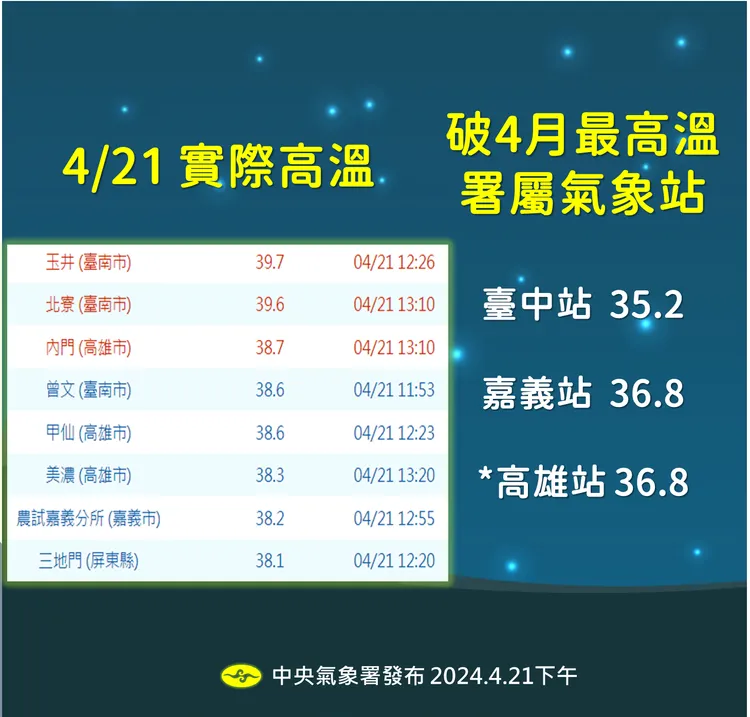 21日全台呈現「燒蕃薯」高溫狀態。氣象署提供