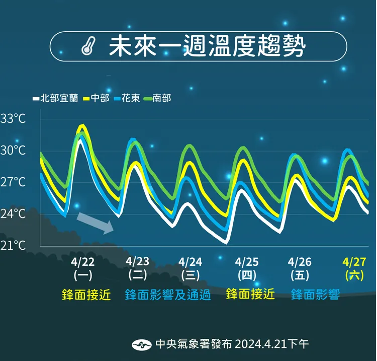 未來一週鋒面接近，各地天氣不穩定。氣象署提供。