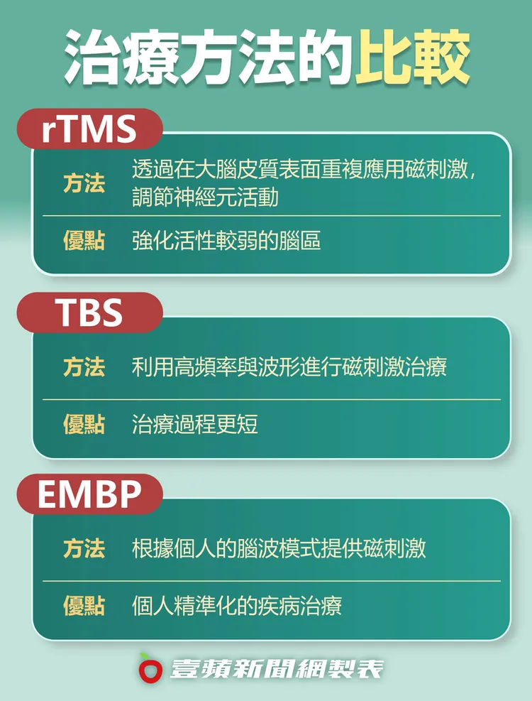 經顱磁刺激術的各式治療方法比較。《壹蘋新聞網》整理製表