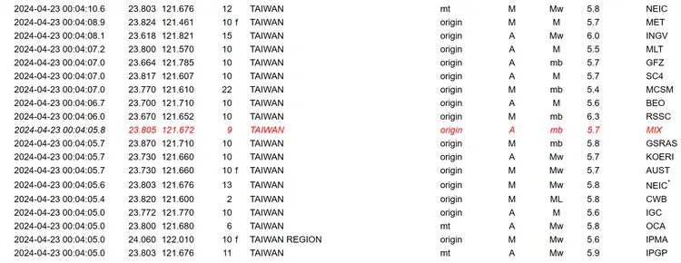 圖為在歐洲與地中海地震中心(EMSC)網站上，赫見台灣地震紀錄不斷堆疊情形。翻攝自EMSC網站