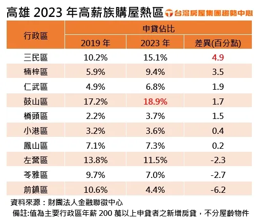 高雄2023年高薪族購屋熱區