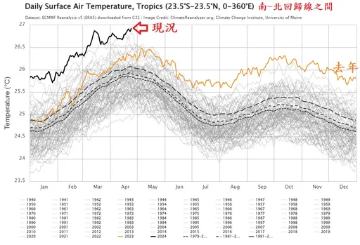 熱帶海溫創新高「前所未見」　網憂災難！鄭明典5字解答