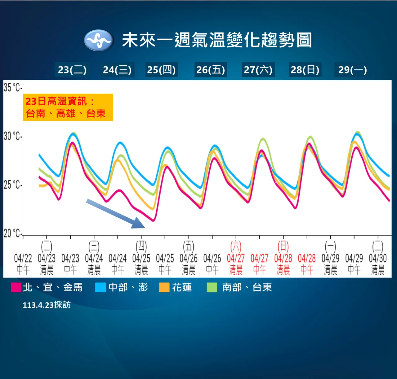 未來一週氣溫變化趨勢。氣象署提供