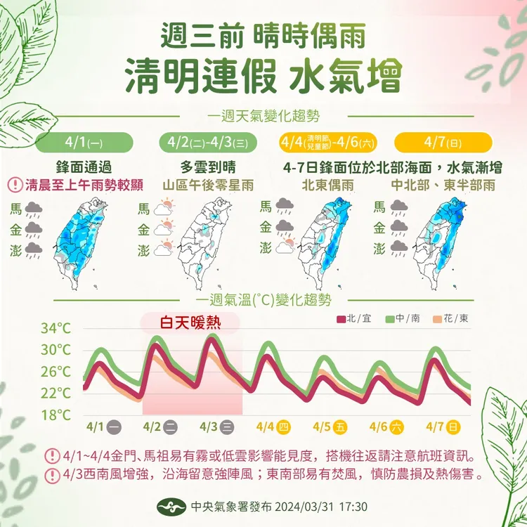 未來一週天氣變化趨勢。（圖／中央氣象署）