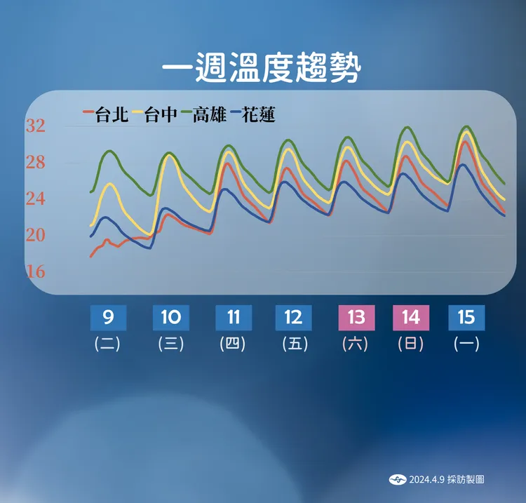 一週溫度趨勢。氣象署提供