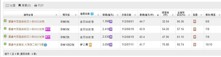 嘉義市目前已出現4字頭預售屋房價