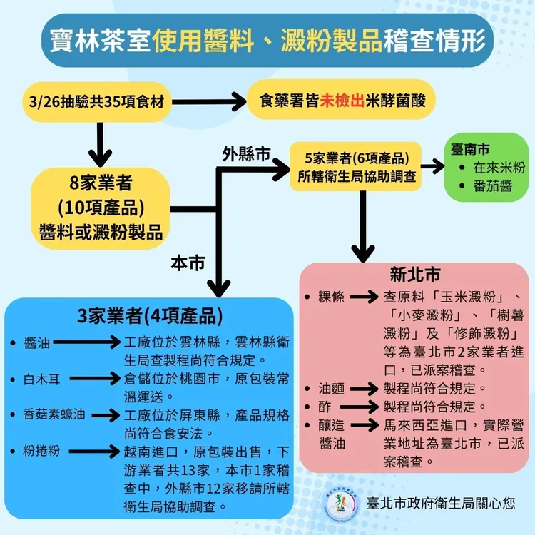 衛生局表示，粉捲粉有13家下游，其中1家在台北市，昨日未營業，今再前往稽查。北市衛生局提供