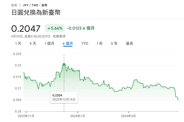 日幣下探，旅日族兌換日幣好時機。翻攝Google財經網頁。