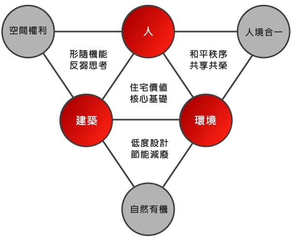 居富開發品牌精神以人、建築與環境3方平衡與永續為核心，打造會呼吸的綠建築。居富開發提供