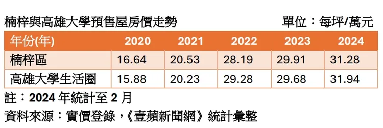 楠梓與高雄大學特區預售屋房價走勢
