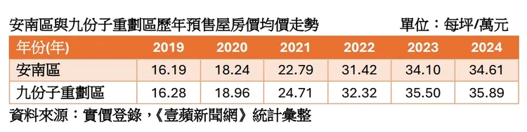 安南區與九份子房價走勢