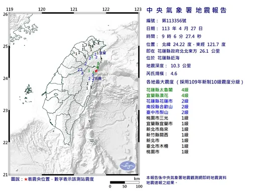 09:06又震了！規模4.6極淺層地震、最大震度4級　台北有感