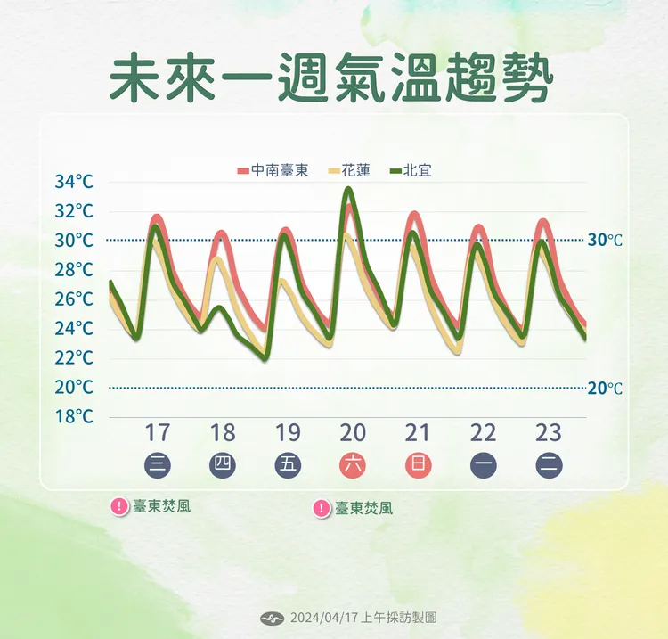 未來一週溫度趨勢。氣象署提供