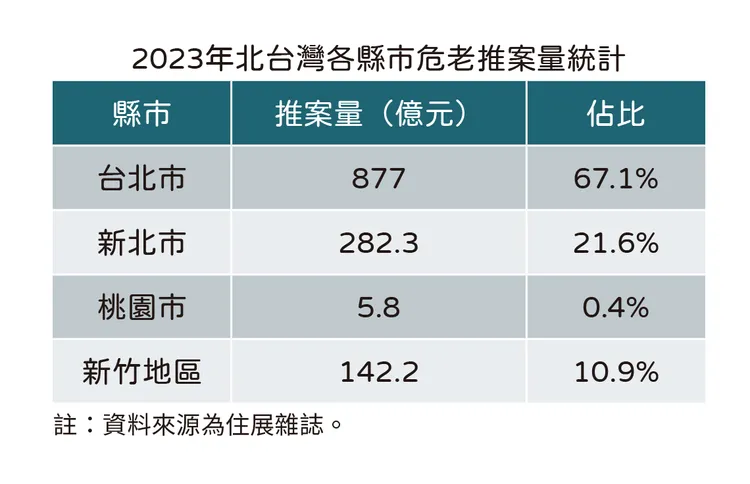 北台灣各區危老案統計