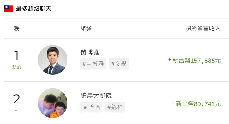 四叉貓把10日YT斗內排行榜秀出，苗博雅拿第一、張嘉航第二。翻攝自四叉貓臉書