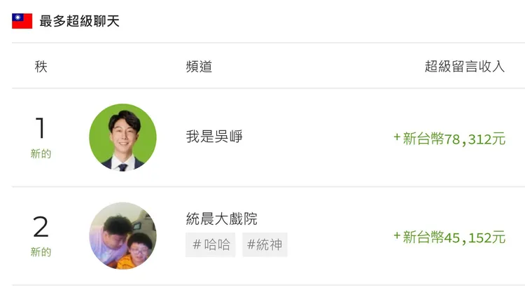 9日則是吳崢與張嘉航拿下斗內排行前兩名。翻攝自四叉貓臉書