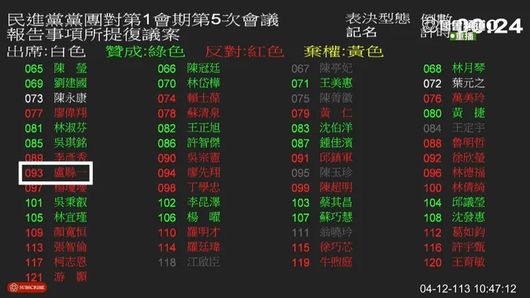 民進黨團質疑第一案若無盧縣一「被投票」就翻案了。翻攝國會頻道YT