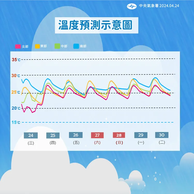 溫度預測勢意圖。氣象署提供