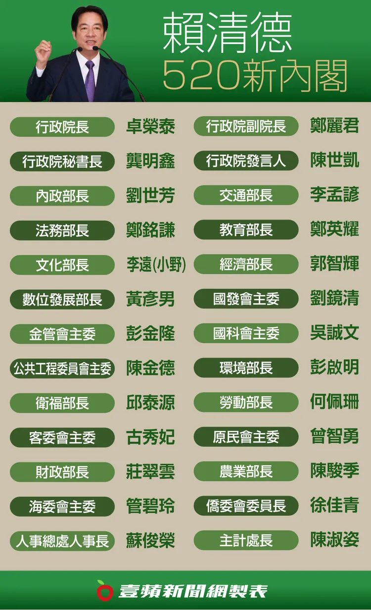 卓榮泰目前公布內閣名單。壹蘋新聞網製表
