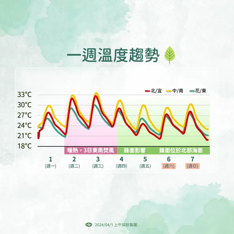 一週溫度趨勢。氣象署提供