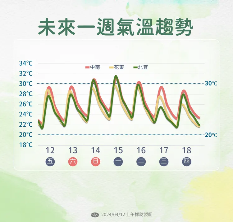 未來一週氣溫趨勢。氣象署提供
