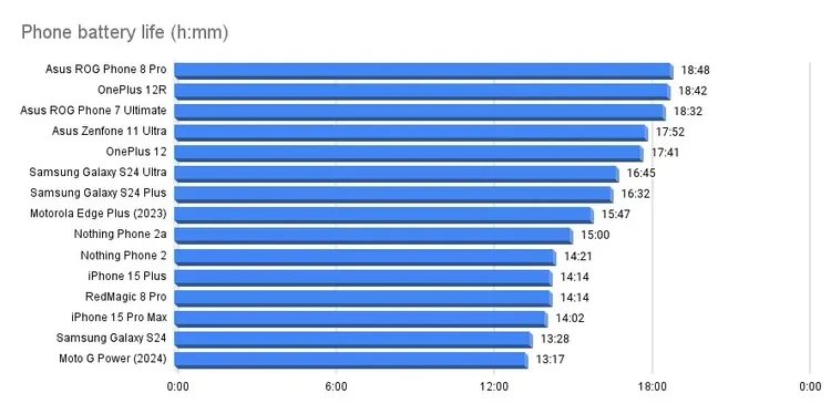 外媒對現有的手機做電池續航力排行榜。翻攝Tom’s Guide官網。