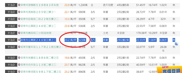 根據實價登錄的公開資訊，台灣屏東市公興路一間類似坪數華價的成交價格為523萬元。翻攝台灣房屋/屏東縣屏東市實價登錄