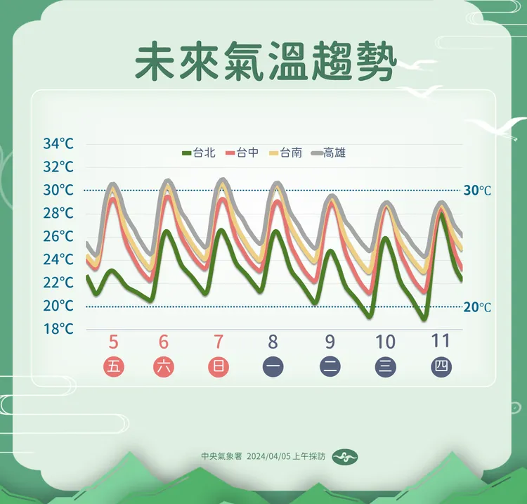 未來氣溫趨勢。氣象署提供