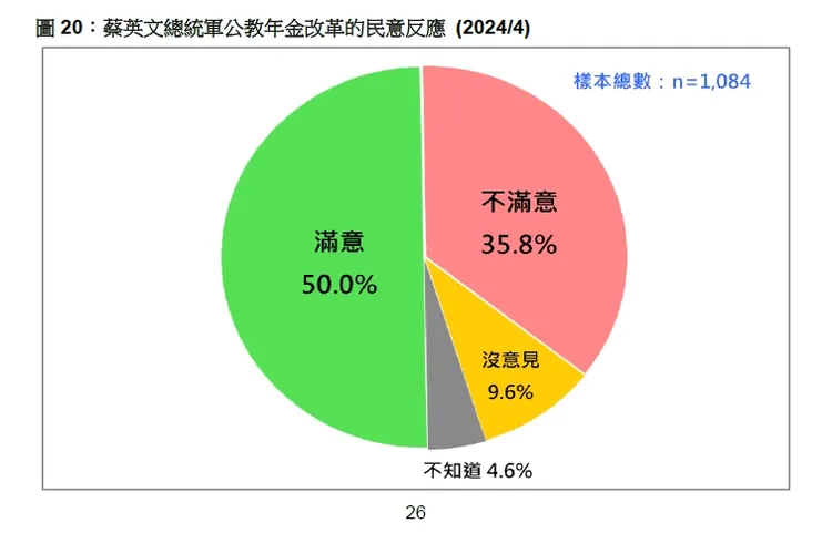 有50%的民眾支持蔡英文年改政策。台灣民意基金會提供