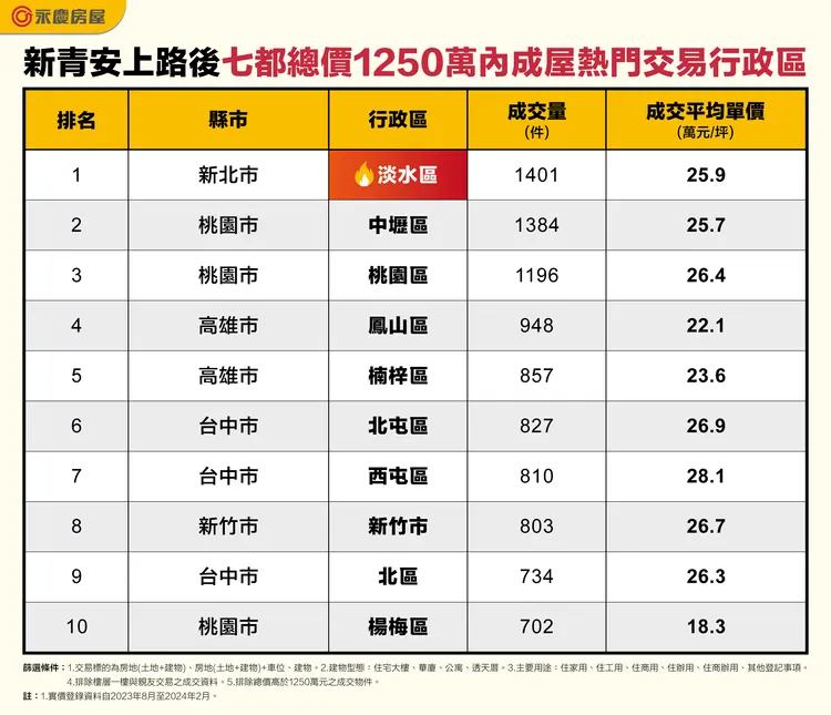 新青安上路後七都總價1250萬內成屋熱門交易行政區