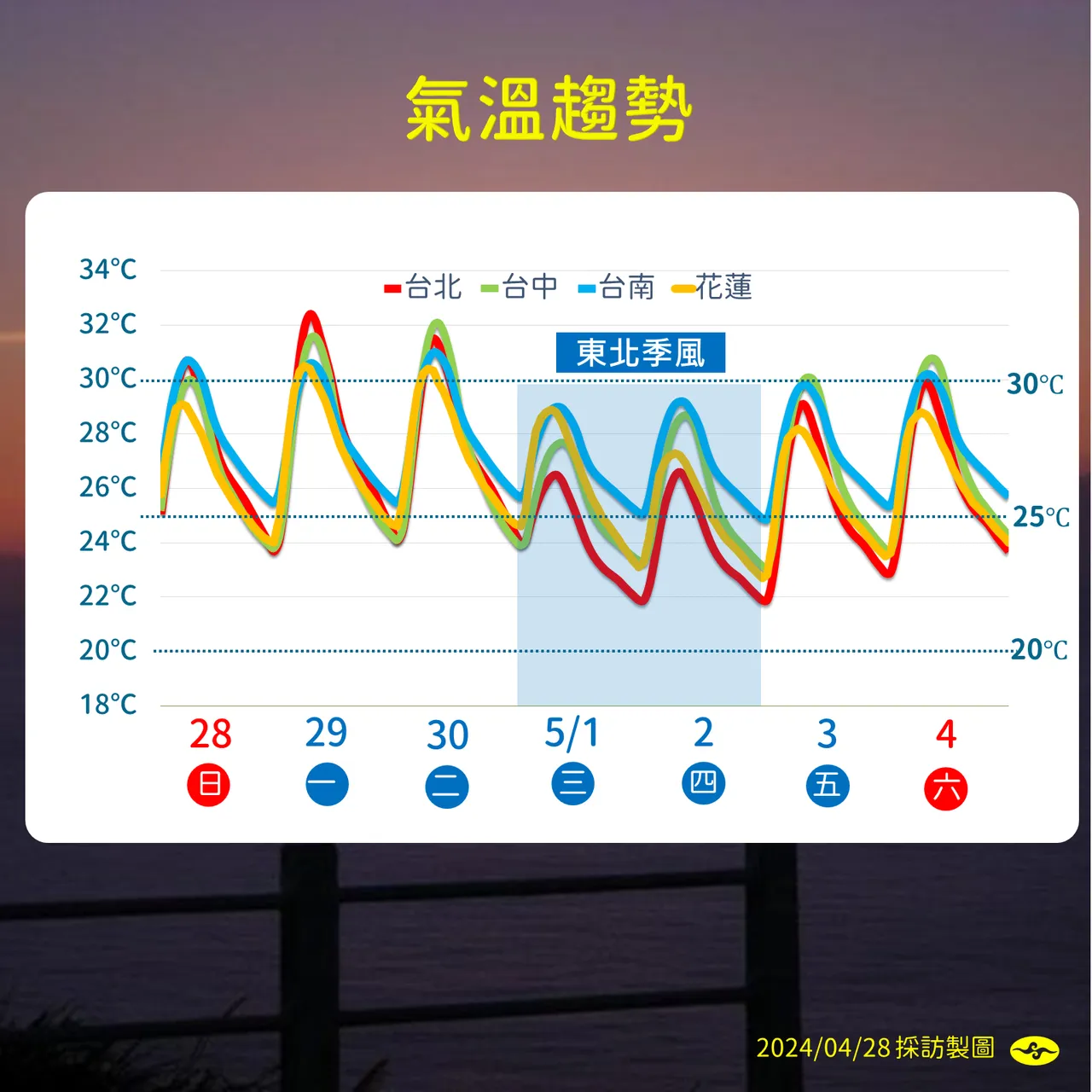 下週三、四受到東北季風影響,氣溫相較其他日期略為下降。氣象署提供