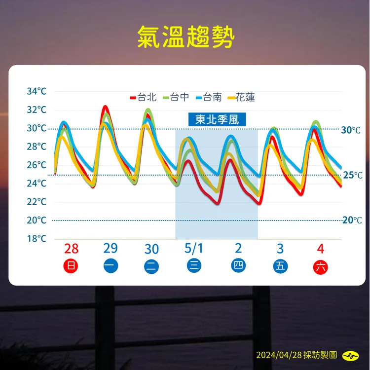 下週三、四受到東北季風影響，氣溫相較其他日期略為下降。氣象署提供