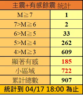 截至今日下午6時，0403強震的規模5以上餘震已達35起。氣象署提供