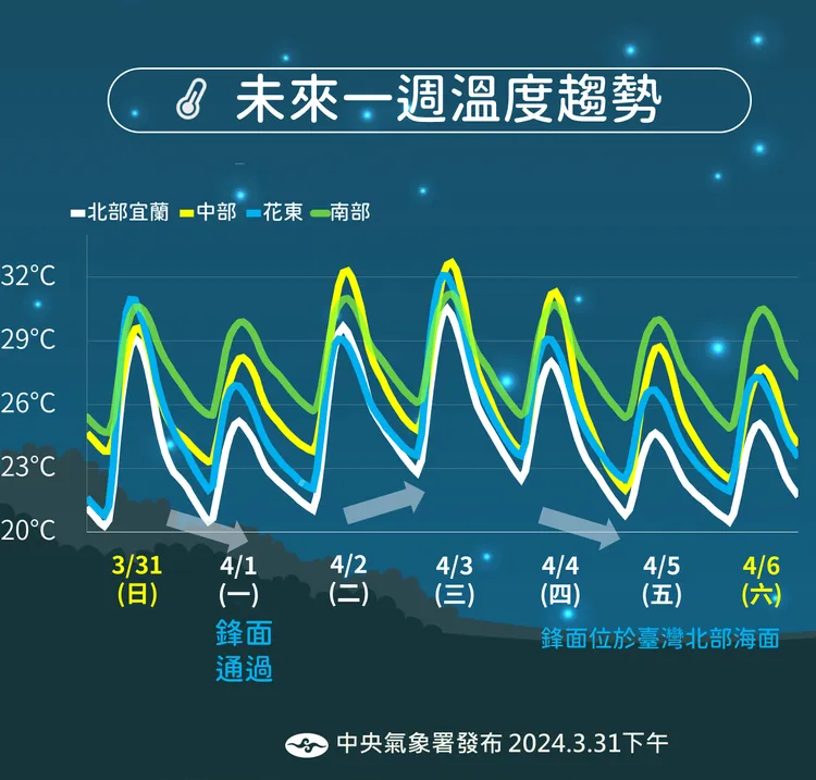 １日氣溫方面，氣溫方面，苗栗以北約落在24到29℃。中央氣象署提供