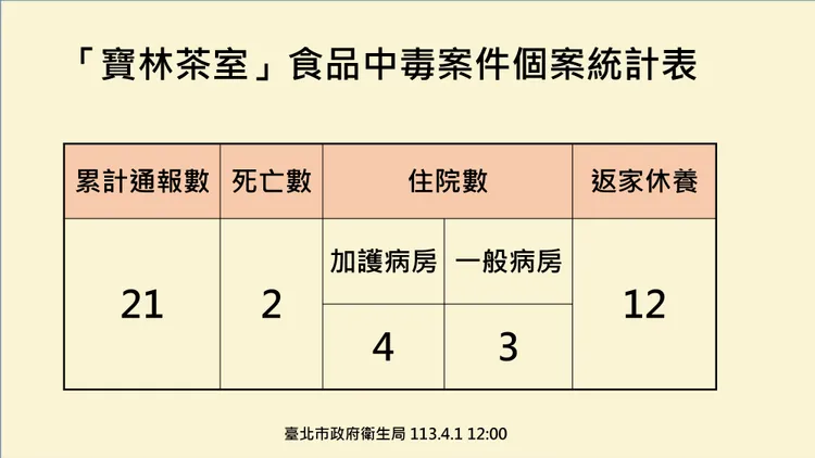 台北市政府所掌握的案例數與昨天一樣，並沒有新增。北市衛生局提供