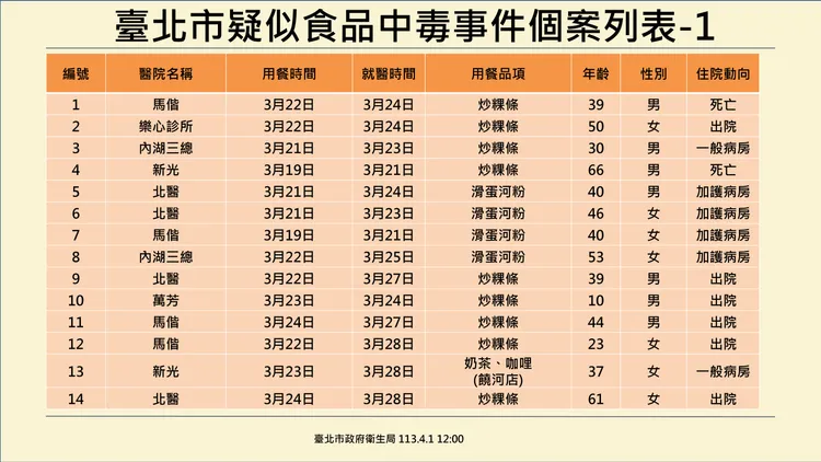 陳彥元指出，4名重症病患的膽紅素、阿摩尼亞指數等，都顯示肝、腎衰竭非常嚴重。北市衛生局提供
