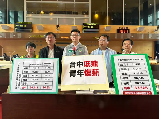 台中勞工均薪六都最低!逾3成青年領無3萬 市府「三管齊下」這麼做