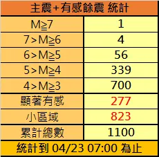 0403花蓮大地震後，截至今（23）日上午7時止已又發生1100起主震及有感餘震。中央氣象署
