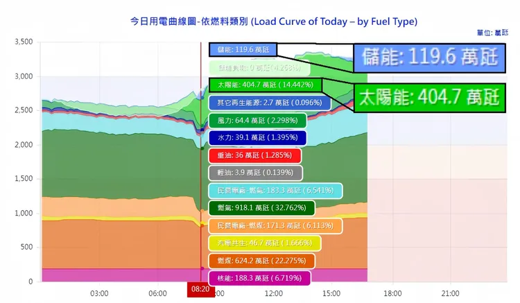 蘇巧慧貼出供電情形。翻攝自蘇巧慧臉書
