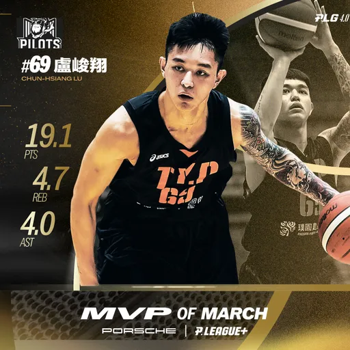 林書豪接班人?盧峻翔生涯第4次獲單月MVP 追平「豪神」紀錄