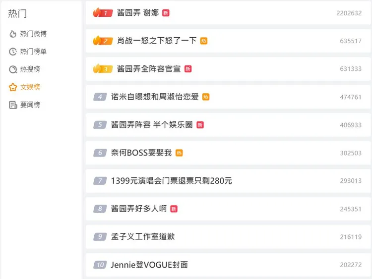 《醬園弄》宣布演員陣容後，攻佔多條熱搜，謝娜高居冠軍。翻攝微博