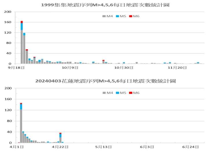 921大地震後3個月內陸續發生許多規模4以上餘震。氣象署提供